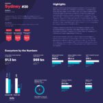 Sydney ecosystem, global startup genome report, city, ratings