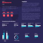 Melbourne ecosystem, startup genome map, report, insights, rankings 2022