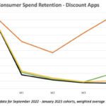 Consumer spend retention